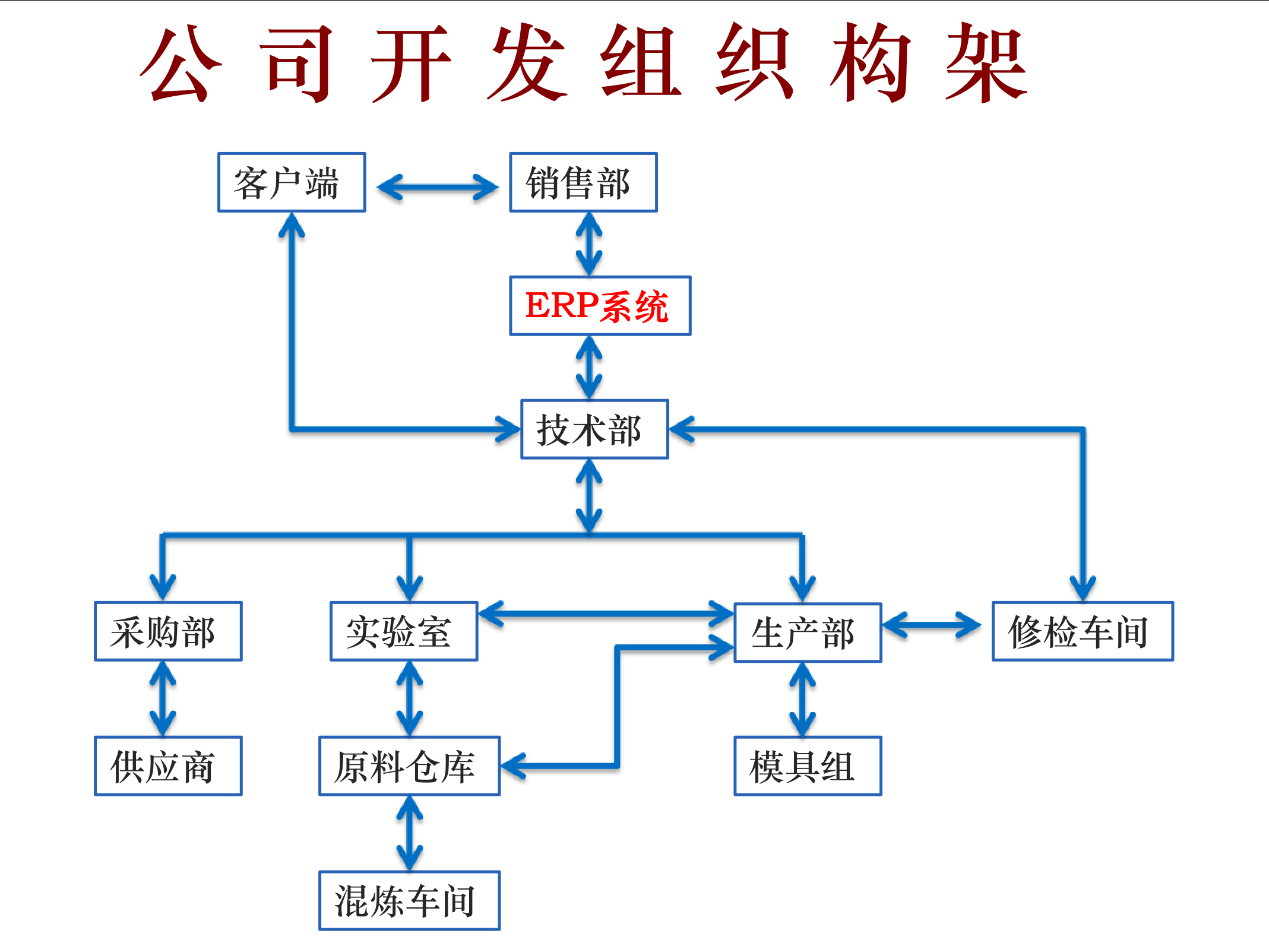 开发组织构架