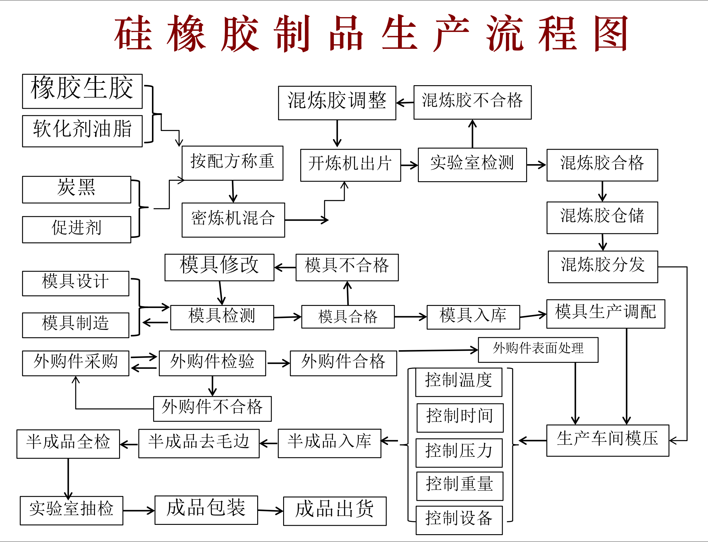 硅橡胶制品生产流程图